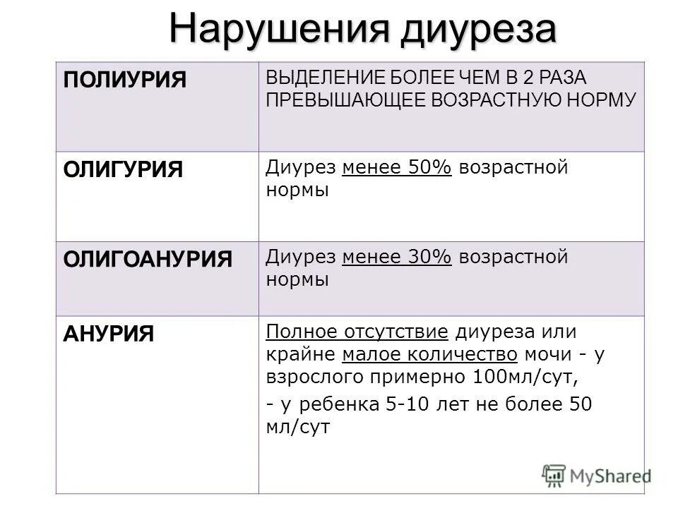 Нарушение диуреза. Частое мочеиспускание как называется. Суточный диурез 500 мл это. Типы диуреза. Поликрия одигокрия анкрия.