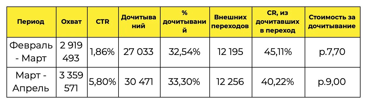 Какой CTR считается хорошим в Дзене. CTR что это в рекламе. Средний CTR В ленте Дзена. Данные CTR В кабинете WB. Ctr что это такое