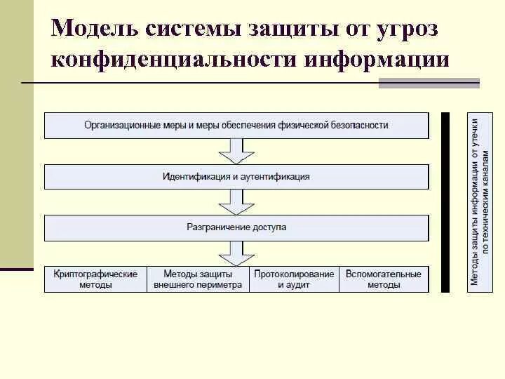 Построение структурной модели конфиденциальной информации. Модель системы от угроз конфиденциальности информации. Моделирование системы защиты информации. Схема угроз конфиденциальной информации. Системы защиты конфиденциальной информации