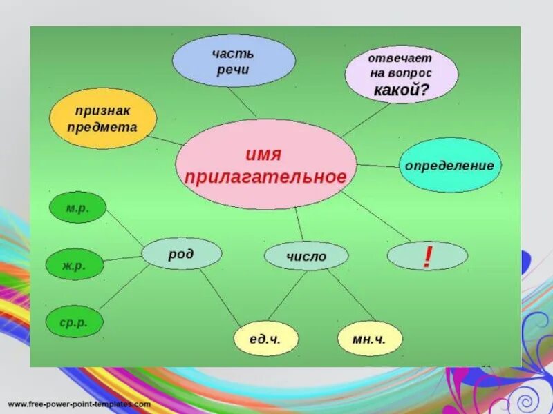 Презентация имя прилагательное 4 класс 1 урок. Интеллектуальная карта имя прилагательное. кластер по теме имя прилагательное. интеллект карта на тему прилагательное. интеллектуальная карта по имени прилагательному.
