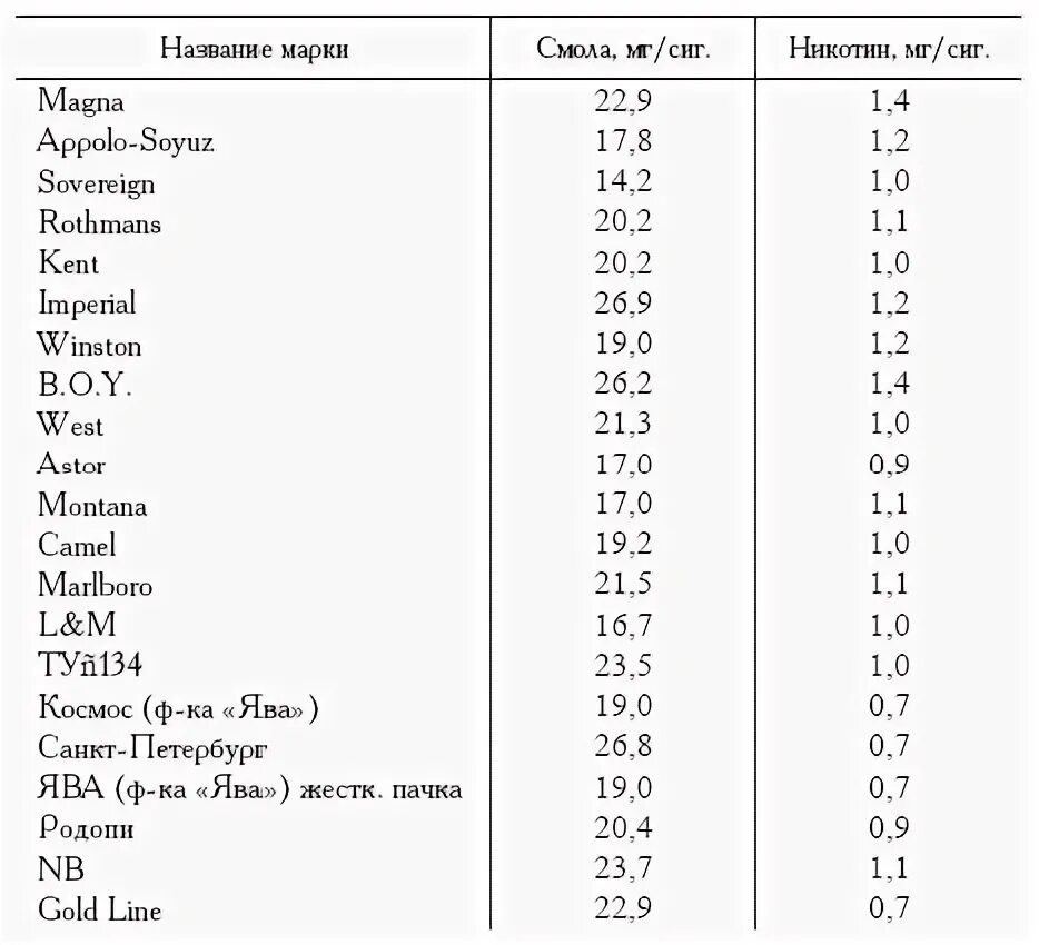 Сколько миллиграмм никотина в 1 сигарете. Никотин это в биологии. Уровень никотина. Уровень никотина. Сколько мг никотина в пачке сигарет.