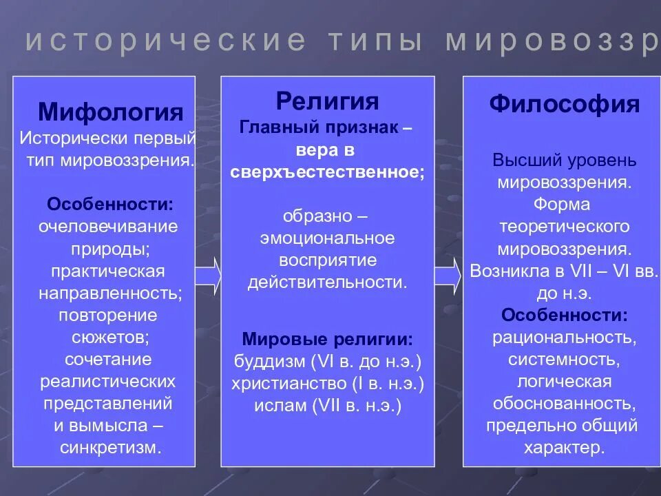 Тип мировоззрения миф. Мифологическое религиозное и философское мировоззрение.