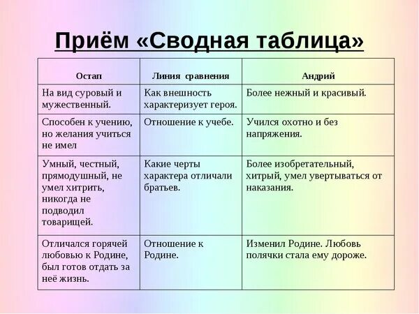 Сравнения в тарасе бульбе. Сравнительная таблица Тарас Остап Андрий. Сравнительно-сопоставительная характеристика Остапа и Андрия. Различия сравнение Остапа и Андрия таблица. Сравнение Остапа и Андрия Тарас Бульба 7 класс таблица.