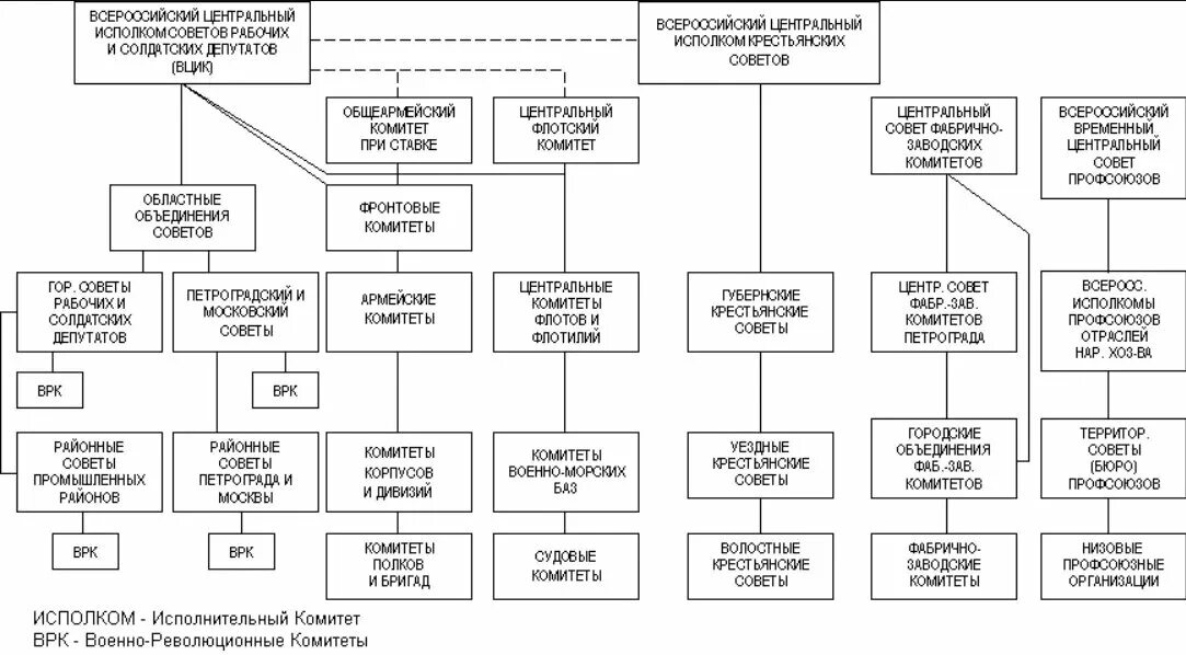 структура органов власти ссср 1922. октябрьская революция 1917 органы власти. органы отраслевого управления после октябрьской революции. система органов государственной власти после октябрьской революции. органы отраслевого управления после октябрьской революции.