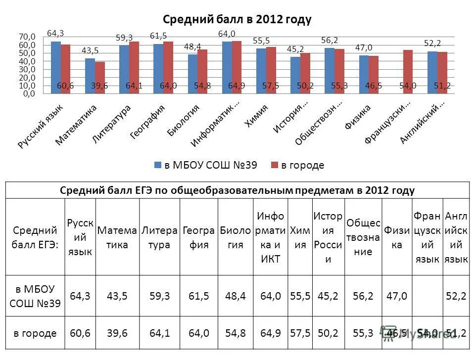 средней баллы егэ 2019
