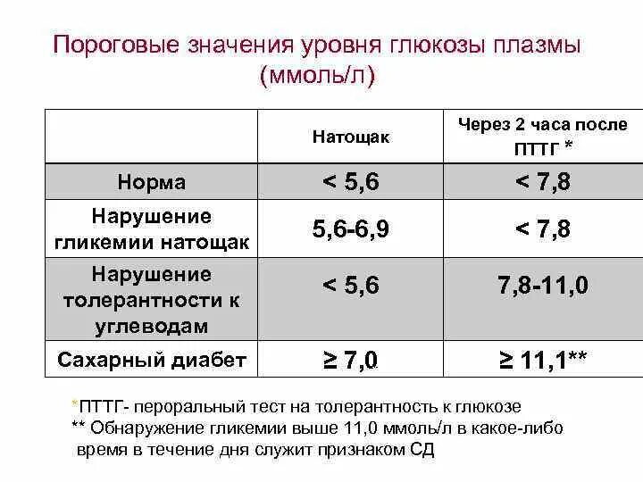 Сахар в крови 7 у мужчин. Нормальная концентрация Глюкозы в крови ммоль/л. Глюкоза крови 5.26. Сахар 6,2 гликированный гемоглобин. Глюкоза в крови 5.9.