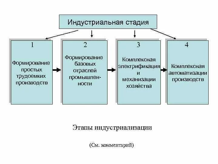 Промышленный этап развития. Индустриальная стадия производства. Индустриальная стадия производства характеризуется. Стадии промышленного производства. Этапы развития промышленного производства.