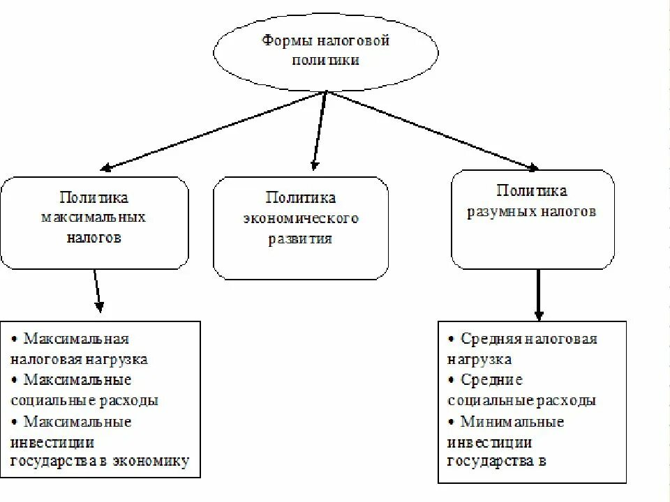 Признаки налоговой политики. Формы (типы) налоговой политики. Налоговая политика схема. Форма налоговой политики в России. Типы налоговой политики схема.