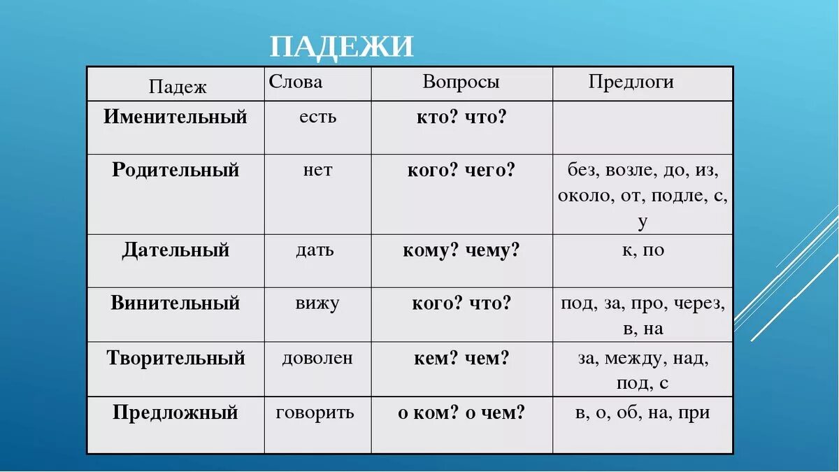 Падежи с вопросами и примерами. 6 падежей русского языка таблица. падежи русского языка таблица с примерами. правило падежей русского языка таблица. падежи таблица с предлогами и вопросами и вспомогательными словами.