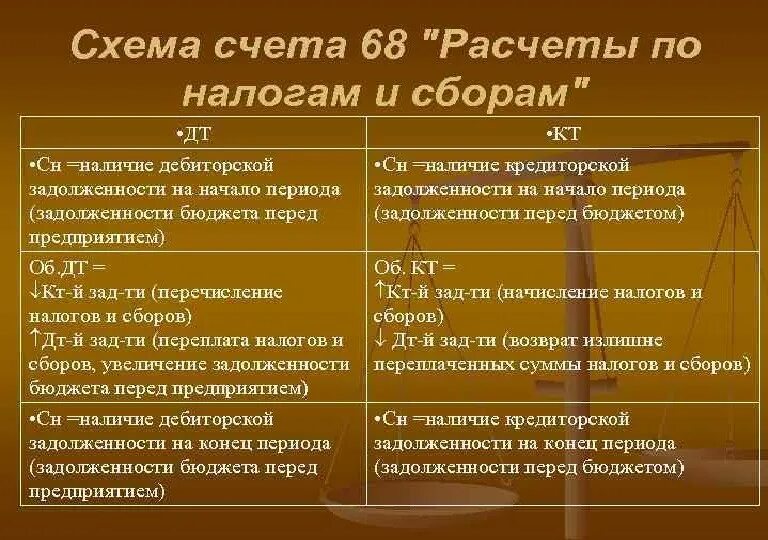 Учет ндс на счетах бухгалтерского учета. Характеристика счета 68 «расчеты с бюджетом по налогам и сборам». 68 И 69 счет бухгалтерского учета. Типовые проводки 68 счет. Расчет по налогам сбору что это.