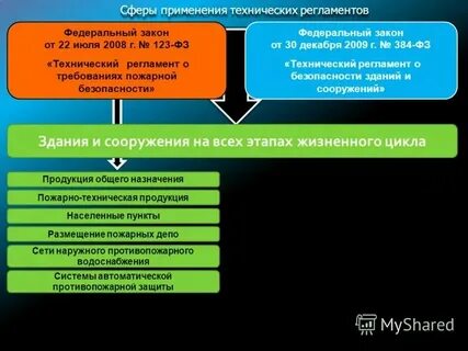 Регламент сфера применения