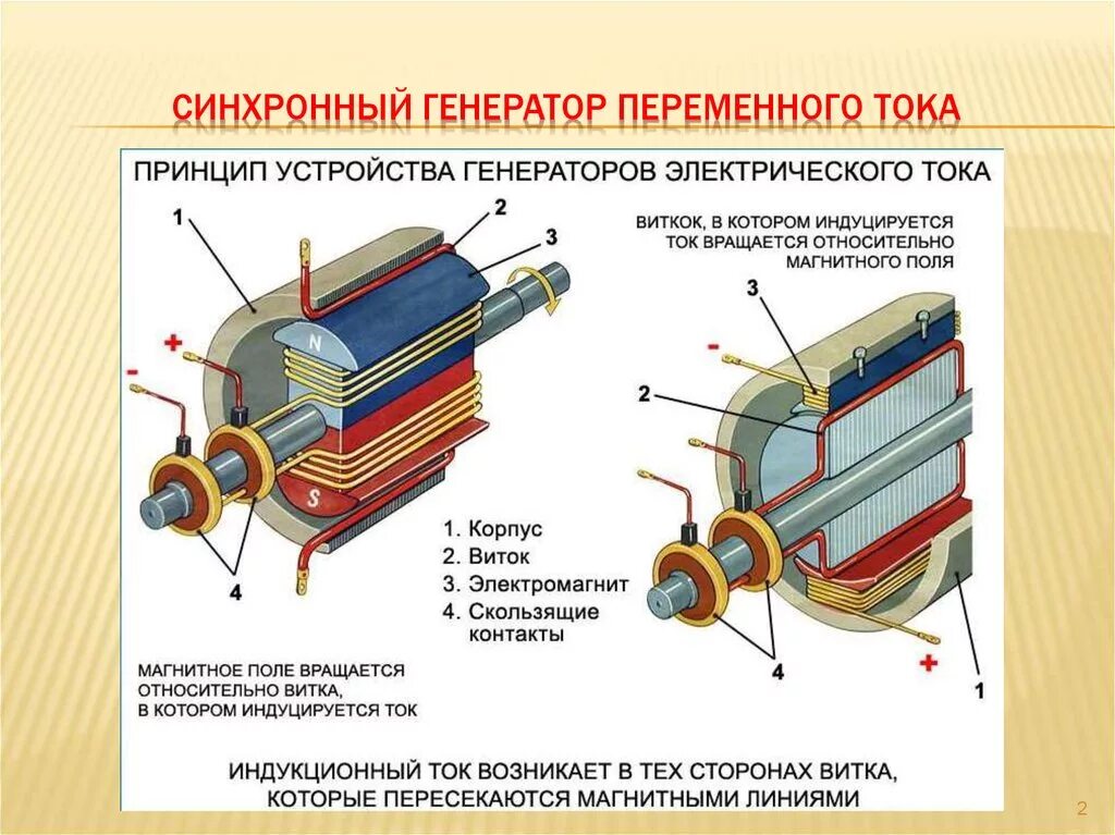 Генератор случ. Генератор устройство и принцип работы. Принцип действия электрогенератора переменный ток. Принцип работы генератора переменного. Электрическая схема генератора переменного тока.