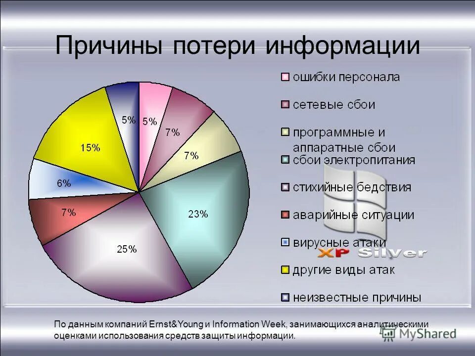 Причины потери информации