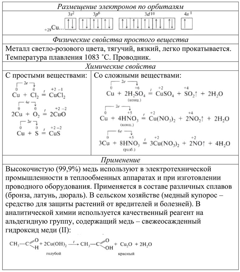 Таблица характеризующая свойства и применение меди. Химия 11 класс рудзитис 1 параграф. Характеристика меди по химии задача. Таблица по химии свойство меди и серы рудзитис Фельдман.