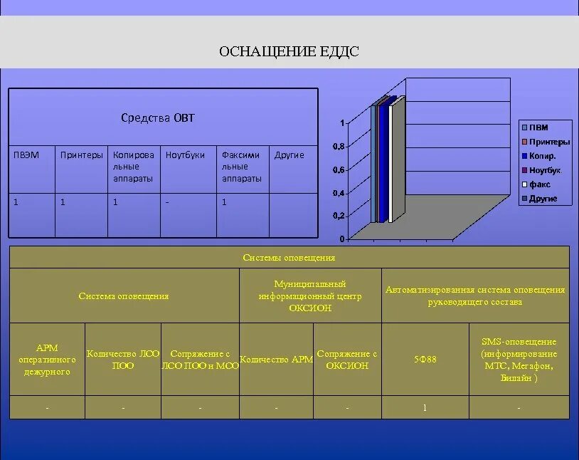 Схема управления гражданской обороны. Информация еддс. Схема организации управления муниципального звена рсчс района. Диспетчер по занесению данных. Оперативный дежурный еддс.