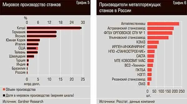 Страны производители машиностроения. Лидеры производства станков. Производство станков страны. Страны Лидеры по производству станков. Объем производства металлорежущих станков.