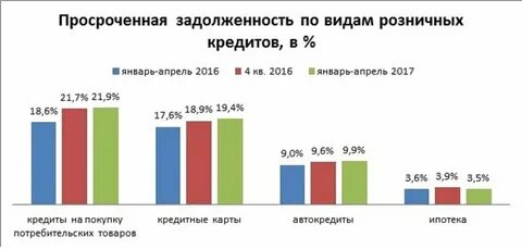 Потребительский кредит задолженность