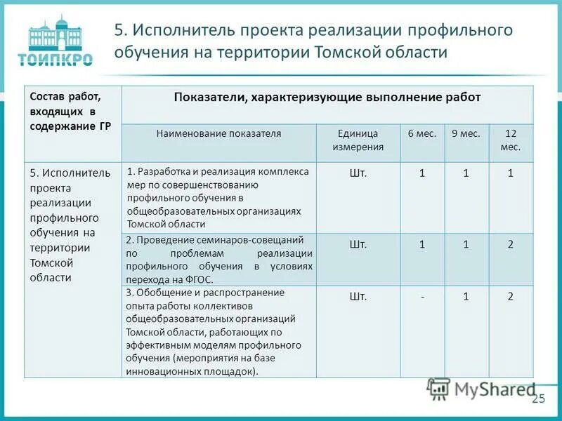 Исполнители проекта и основных мероприятий Мероприятия проекта