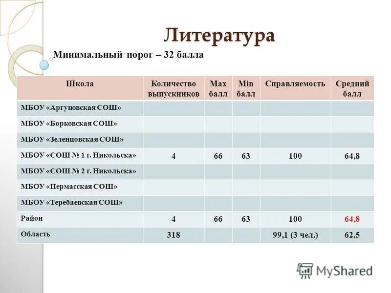 Рейтинг школы баллы