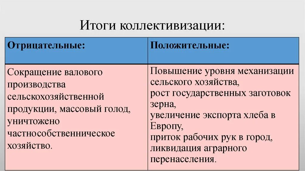 1 из последствий коллективизации стало. Итоги коллективизации в СССР. Коллективизация сельского хозяйства в СССР итоги. Результаты коллективизации сельского хозяйства. Коллективизация сельского хозяйства итоги и последствия.