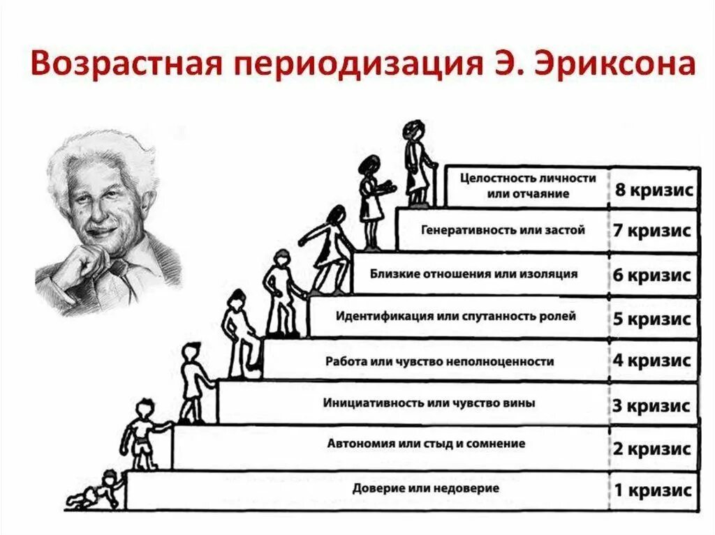 Возрастная периодизация Эриксона. Возрастная психология периодизация возрастов. Стадий развития личности по э.Эриксону. Взросление человека произведения отечественных писателей