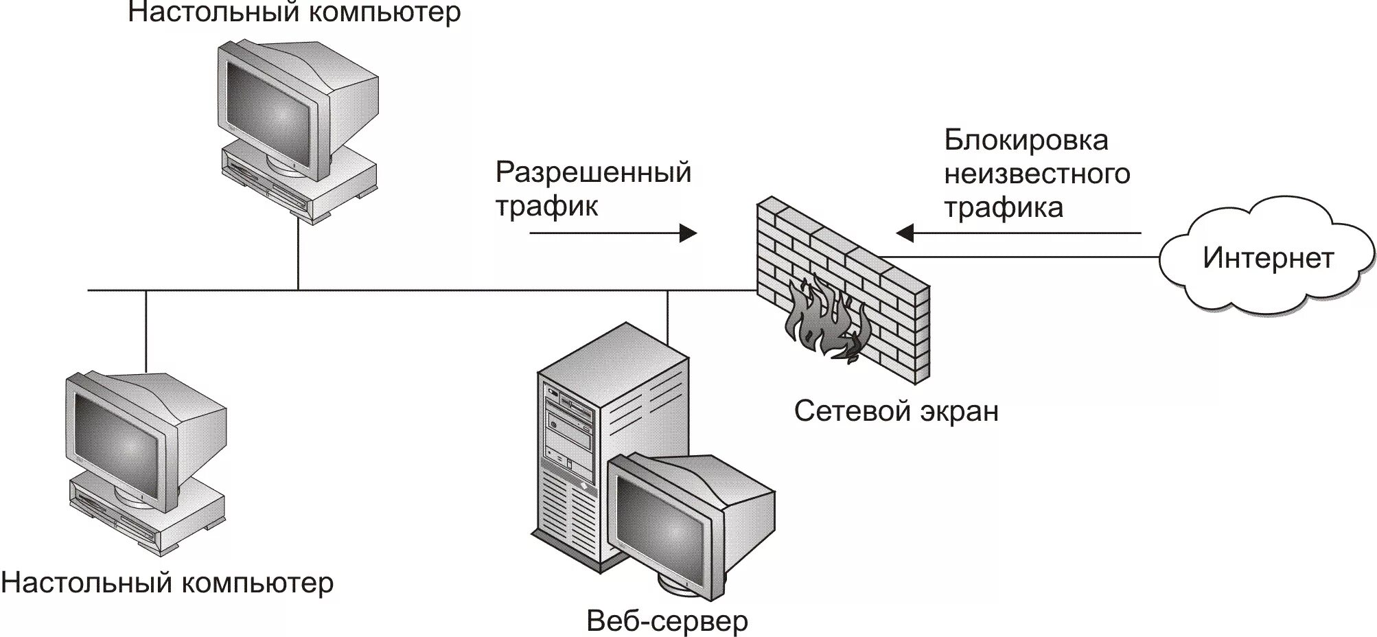 Схема защиты локальной сети. Аппаратный файрвол схема. Межсетевой экран файрвол. Фильтрация трафика межсетевой экран. Межсетевой экран интернет