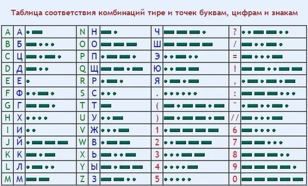 Расшифровка морзе по звуку. Точка тире точка точка тире в азбуке Морзе. Тире тире тире точка точка точка тире тире тире. 2 Точки и тире Азбука Морзе. 2 Тире 2 точки Морзе.