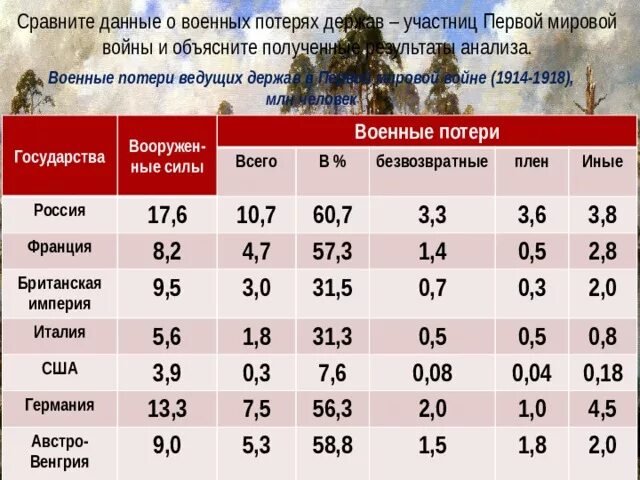 Перед войной анализ. Потери стран в первой мировой войне таблица. Потери первой мировой войны таблица. Потери стран в первой мировой войне таблица статистика. Потери 1 мировой войны таблица.