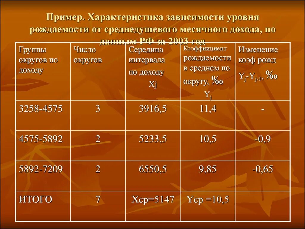 Среднедушевой месячный доход. Характеристики зависимости. Показатели силы связи. Уровень образования и уровень месячного дохода. В зависимости от степени организации