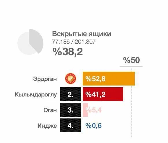 Окончательные итоги выборов. Выборы в турции 2023. Выборы президента турции. Когда выборы в турции в 2023. Выборы в турции 2023 итоги.