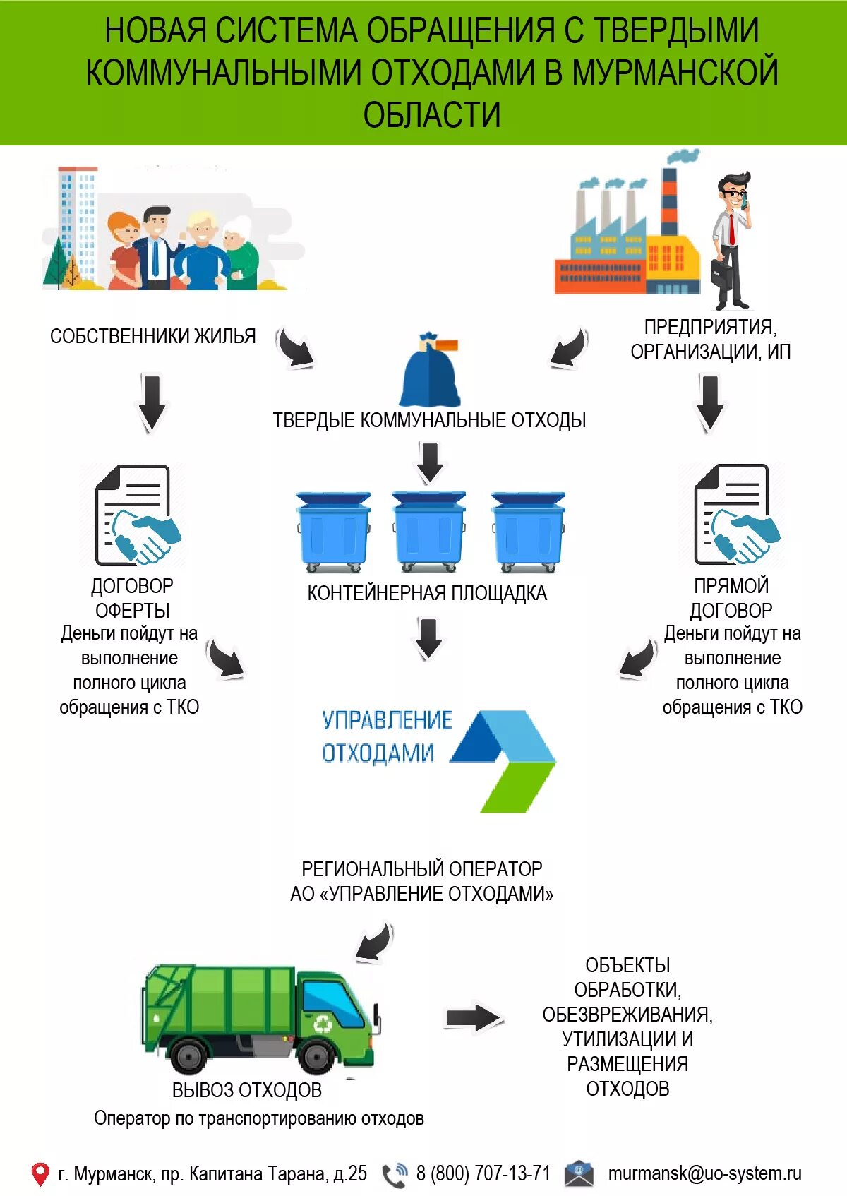 Система тко. Схема обращения с ТКО юридического лица. Схема системы обращения с отходами. Твердых коммунальных отходах схема. Система обращения с отходами на предприятии схема.