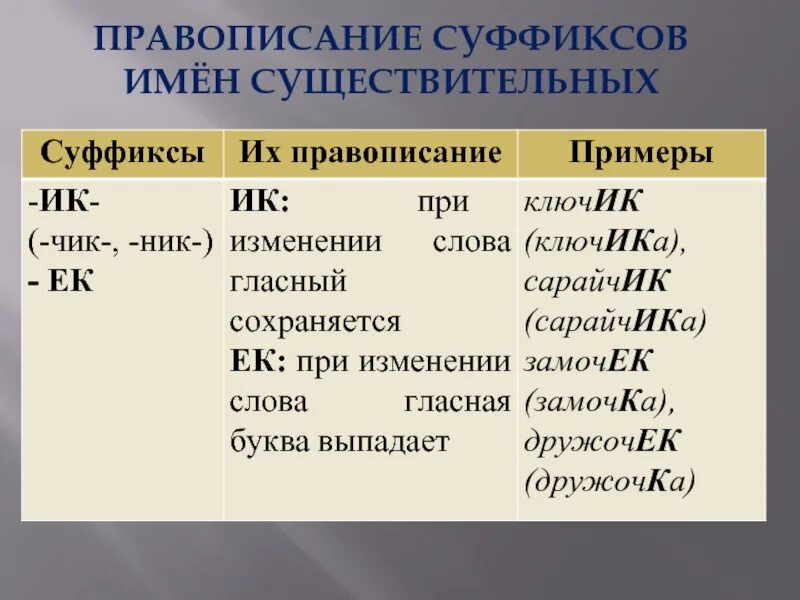 Правописание суффиксов 7 класса. Правописание суффиксов слова. Суффикс ник примеры. Правописание суффикса ник. Правописание суффиксов имен существительных примеры.