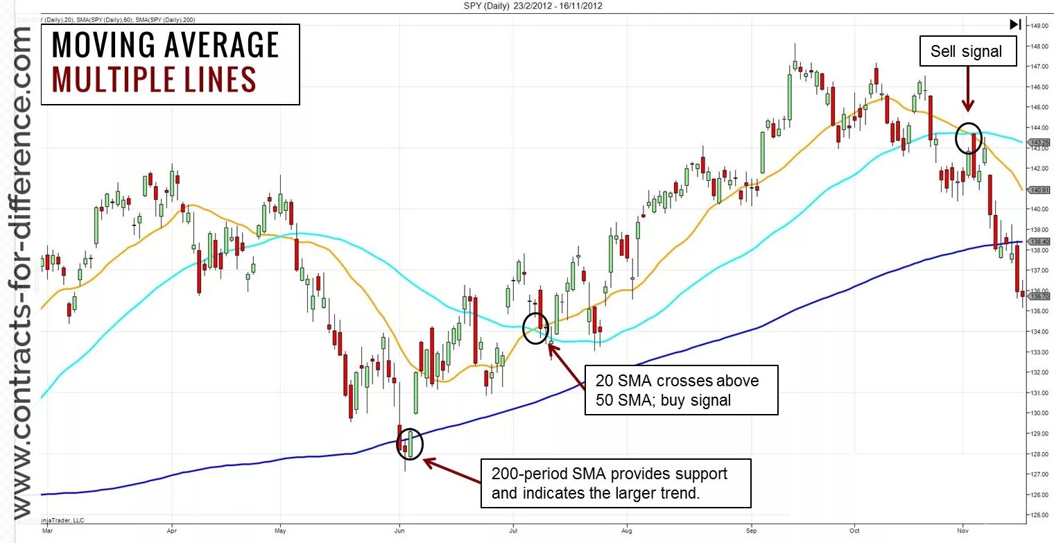 Colored moving averages with close signals. Скользящая средняя в трейдинге. moving average. 20 скользящая средняя. 200 50 скользящие средние.