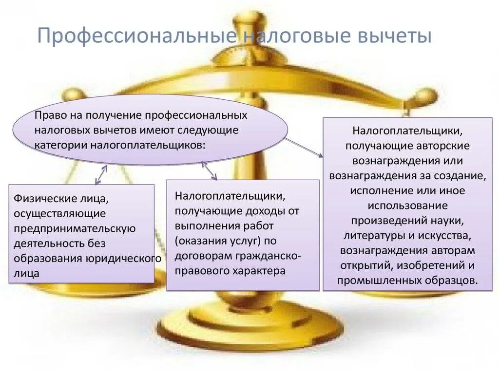 Профиссиональныйналоговый вычпт. Профессиональные налоговые вычеты. Проффессиональныеналоговые вычеты. Профессиональные налоговые вычеты по НДФЛ. Правом на профессиональный налоговый вычет имеют