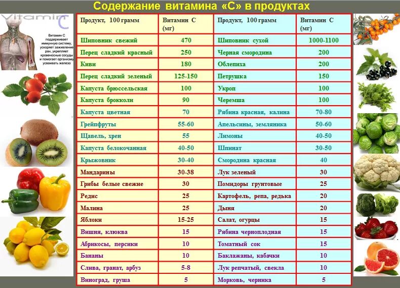 Какие витамины есть в фруктах и овощах. Витамины в каких продуктах содержится с таблицей. Продукты с витамином а список продуктов таблица. Витамин к в каких продуктах содержится больше таблица. В каком продукте больше всего витамина с таблица.