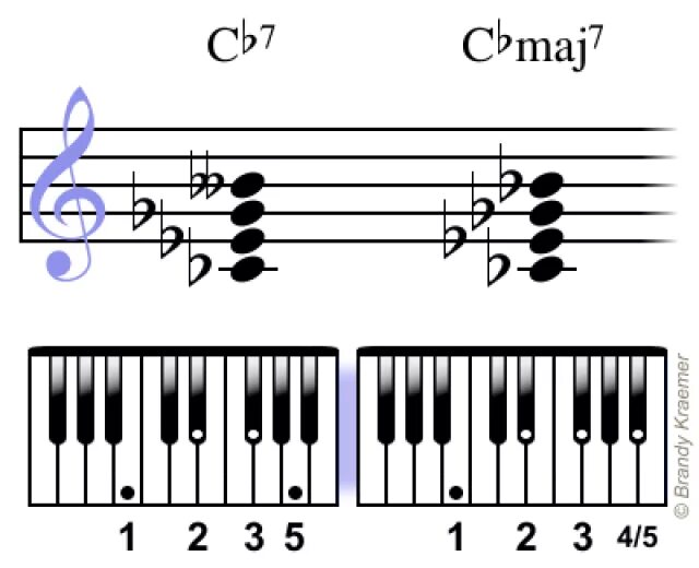 7 доминант. Минорный септаккорд. Септаккорды на пианино. Септаккорды на фортепиано. Септаккорды на клавишах.