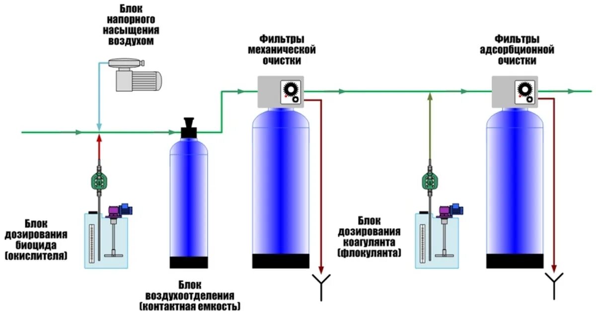 Механически очищенная вода. Способы очистки воды схема. Окисление метод очистки воды. Схема очистки воды химия. Химический метод очистки воды окисление.