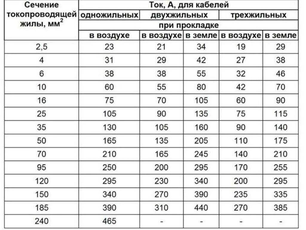 Какими бывают токопроводы в зависимости от проводников. Таблица сечения высоковольтных кабелей. Таблица для выбора высоковольтного кабеля. Выбор сечения кабеля по току таблица ПУЭ. Сечение кабеля по току таблица ПУЭ.