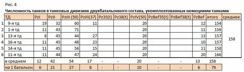 Танковая дивизия численность танков
