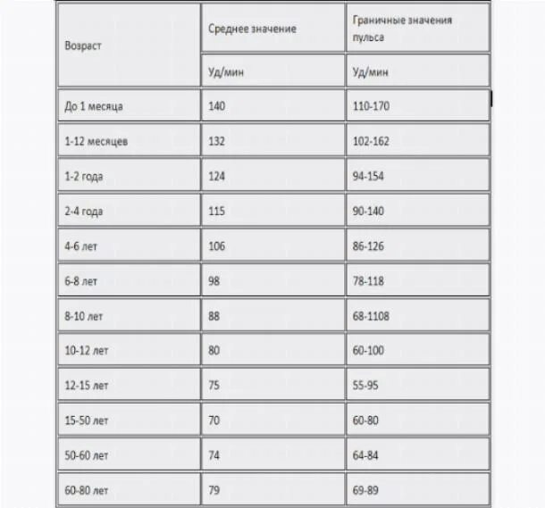 Какой пульс должен быть у взрослого. Пульс норма у мужчин. Нормальное сердцебиение у человека по возрастам таблица. Нормальный пульс человека по годам возрастам таблица. Нормальный пульс по годам возрастам таблица.