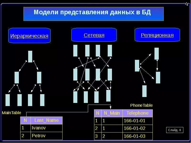 Установите соответствие между модель тип модели. Модели базы данных. Реляционная, иерархическая, сетевая модели. Перечислите модели баз данных. Виды моделей данных БД. База данных и модели представление данных.