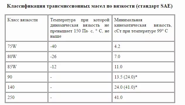 Класс трансмиссионных масел