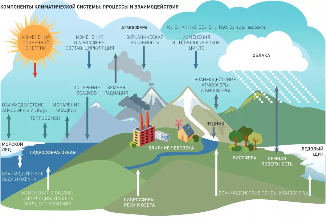 Элементы климатической системы. Климатическая система земли. Климатические процессы. Климат схема. Природно климатическое воздействие