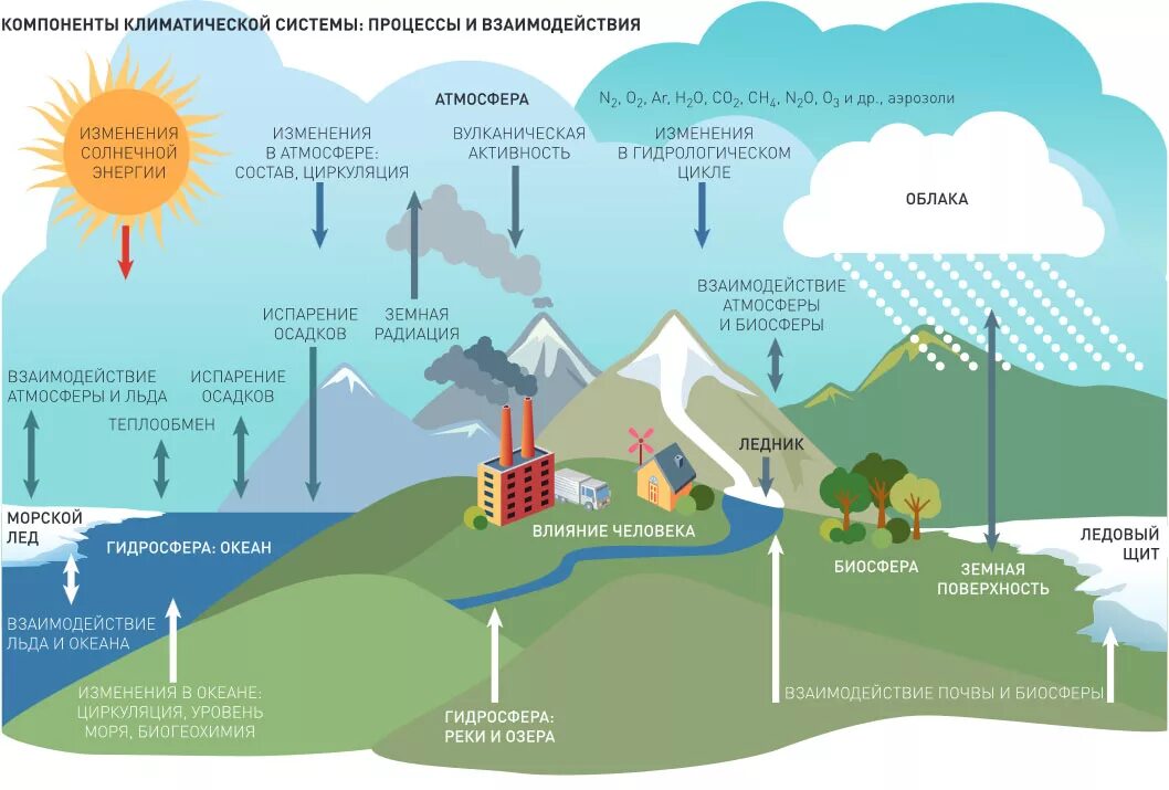 Изменение атмосферы человеком. Элементы климатической системы. Климатическая система земли. Климатические процессы. Климат схема.