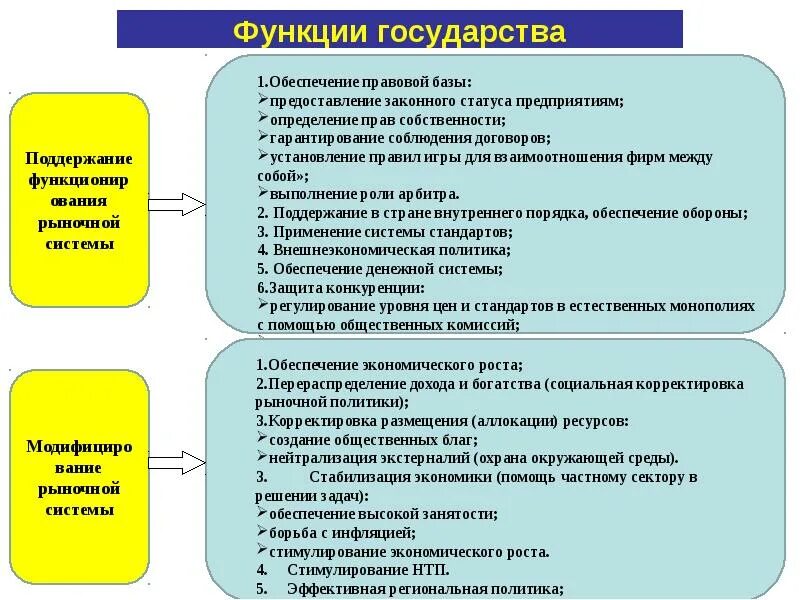 Правовая политика государства функции. Функции государства. Функции государства в экономике. Функции государства в рыночной экономике. Роль государства в обеспечении социальных прав.