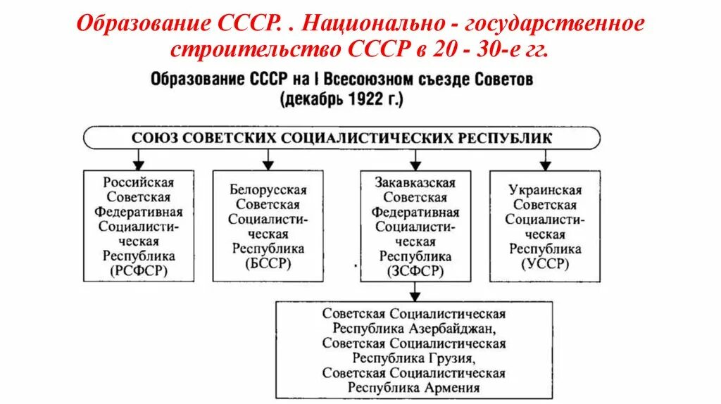 Образование СССР кратко схема. Схема образование СССР 1922. Структура образования в СССР 20-30. Схема управления СССР 1920-1930.