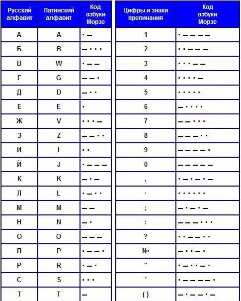 Кодовая таблица азбуки Морзе русского алфавита. Латинская таблица Морзе. Азбука Морзе латиница. Азбука Морзе алфавит цифры.