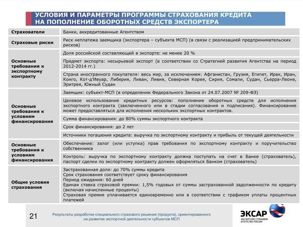 Кредиты на пополнение оборотных средств презентация. Программ оборотного кредитования. Условия страхования экспортных кредитов.. Цель займа пополнение оборотных средств.