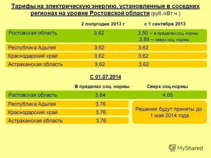 Нормативы тарифы потребления
