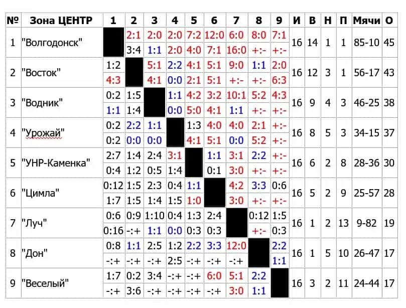 Чемпионат Ростовской области по футболу 2021 Высшая лига. Ростовская лига футбол область таблица. Таблица шахматка футбол. Таблица шахматка
